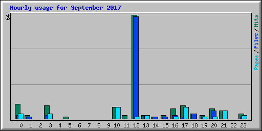 Hourly usage for September 2017