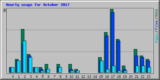 Hourly usage for October 2017