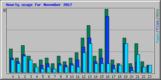 Hourly usage for November 2017