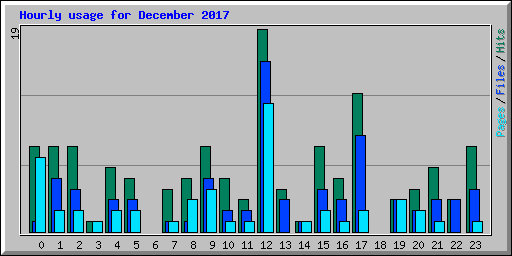 Hourly usage for December 2017
