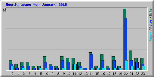 Hourly usage for January 2018
