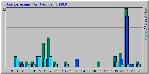 Hourly usage for February 2018