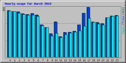 Hourly usage for March 2018