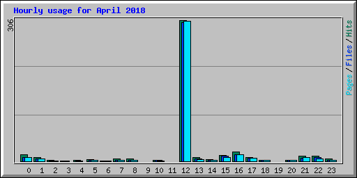Hourly usage for April 2018
