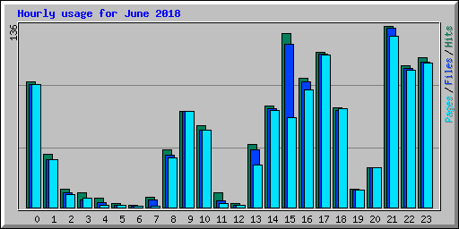Hourly usage for June 2018