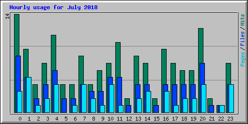 Hourly usage for July 2018