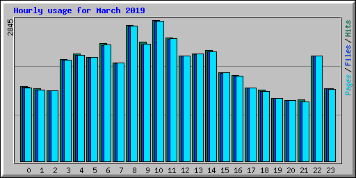 Hourly usage for March 2019