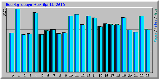 Hourly usage for April 2019