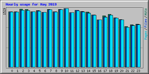 Hourly usage for May 2019
