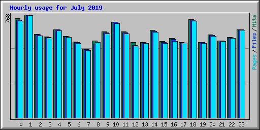Hourly usage for July 2019