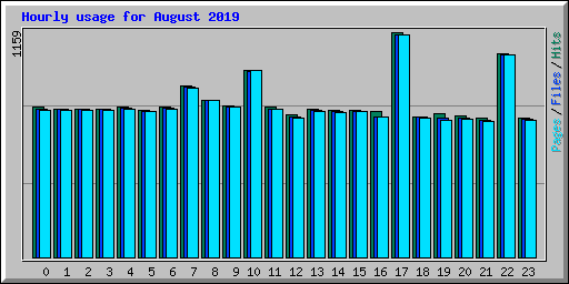 Hourly usage for August 2019