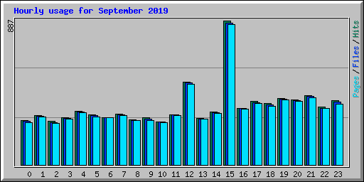 Hourly usage for September 2019