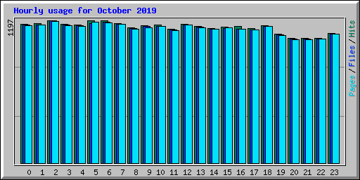 Hourly usage for October 2019