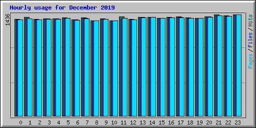 Hourly usage for December 2019