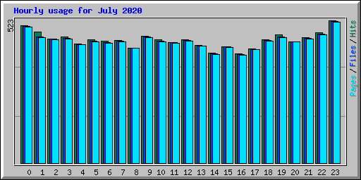 Hourly usage for July 2020