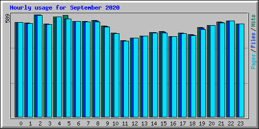Hourly usage for September 2020