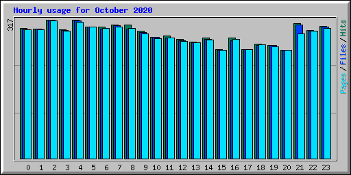 Hourly usage for October 2020