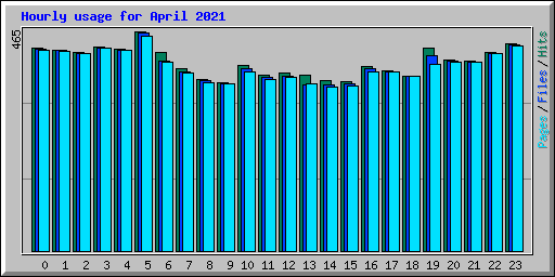 Hourly usage for April 2021