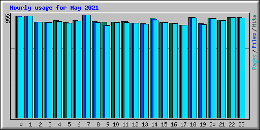 Hourly usage for May 2021