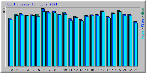 Hourly usage for June 2021