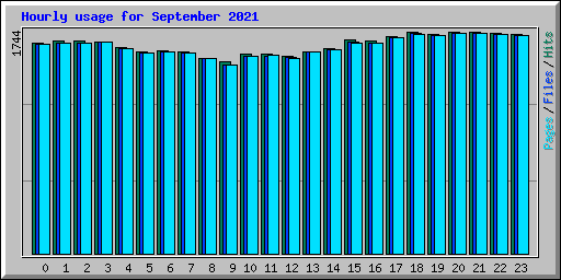 Hourly usage for September 2021