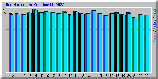 Hourly usage for April 2022
