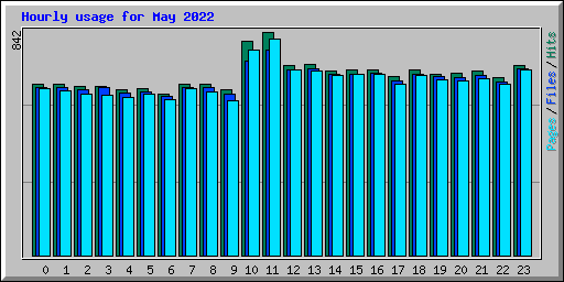 Hourly usage for May 2022