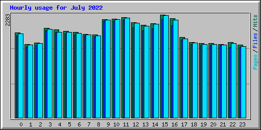 Hourly usage for July 2022