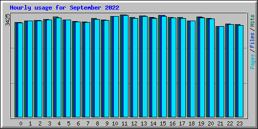 Hourly usage for September 2022