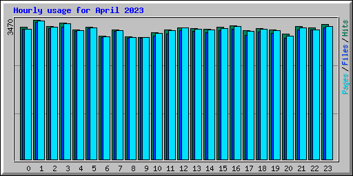Hourly usage for April 2023