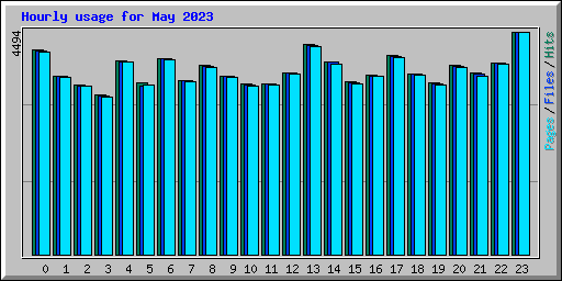 Hourly usage for May 2023