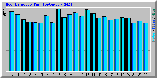 Hourly usage for September 2023