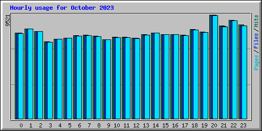 Hourly usage for October 2023