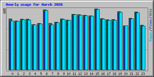 Hourly usage for March 2026